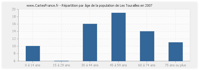 Répartition par âge de la population de Les Tourailles en 2007